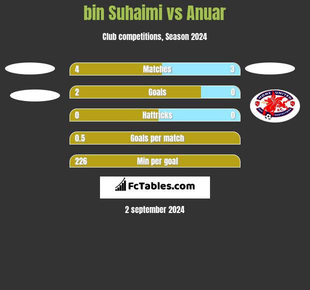 bin Suhaimi vs Anuar h2h player stats