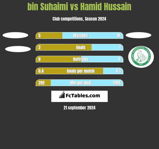 bin Suhaimi vs Hamid Hussain h2h player stats