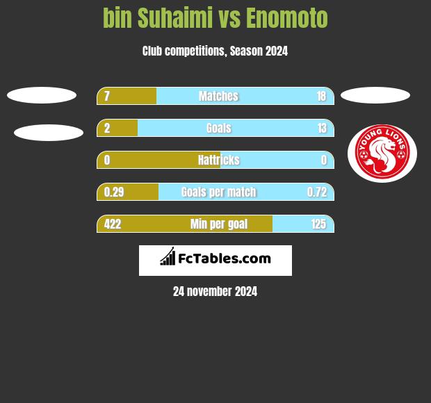 bin Suhaimi vs Enomoto h2h player stats