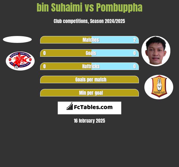 bin Suhaimi vs Pombuppha h2h player stats