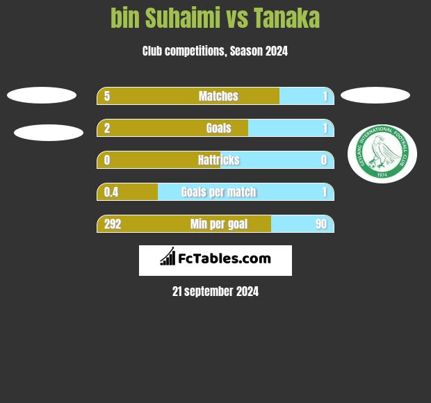 bin Suhaimi vs Tanaka h2h player stats