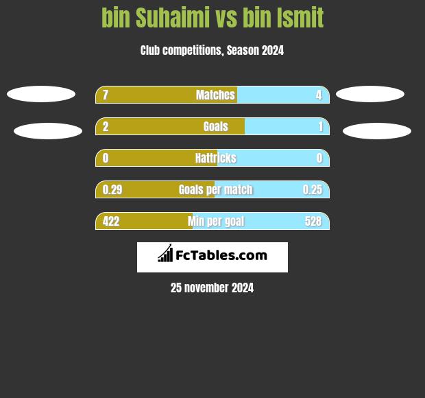 bin Suhaimi vs bin Ismit h2h player stats