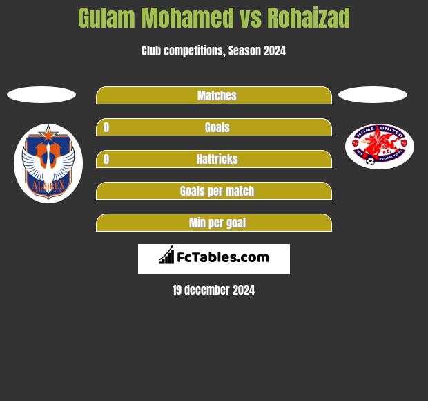 Gulam Mohamed vs Rohaizad h2h player stats