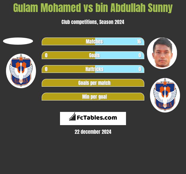 Gulam Mohamed vs bin Abdullah Sunny h2h player stats