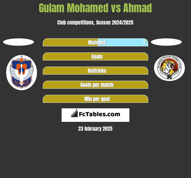 Gulam Mohamed vs Ahmad h2h player stats