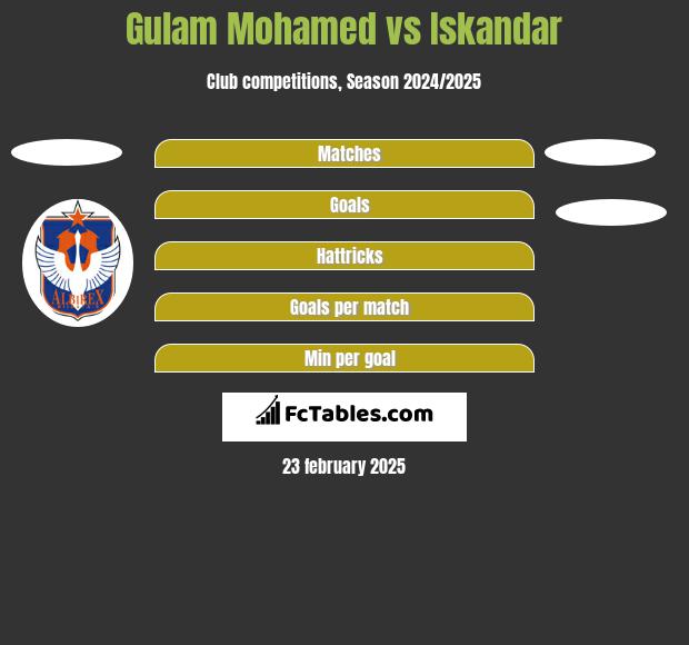 Gulam Mohamed vs Iskandar h2h player stats