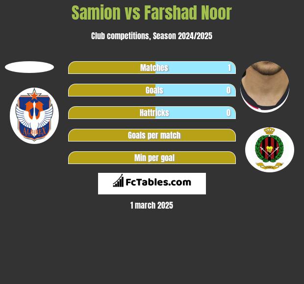 Samion vs Farshad Noor h2h player stats