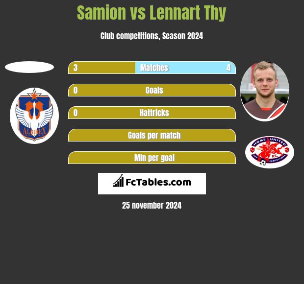 Samion vs Lennart Thy h2h player stats