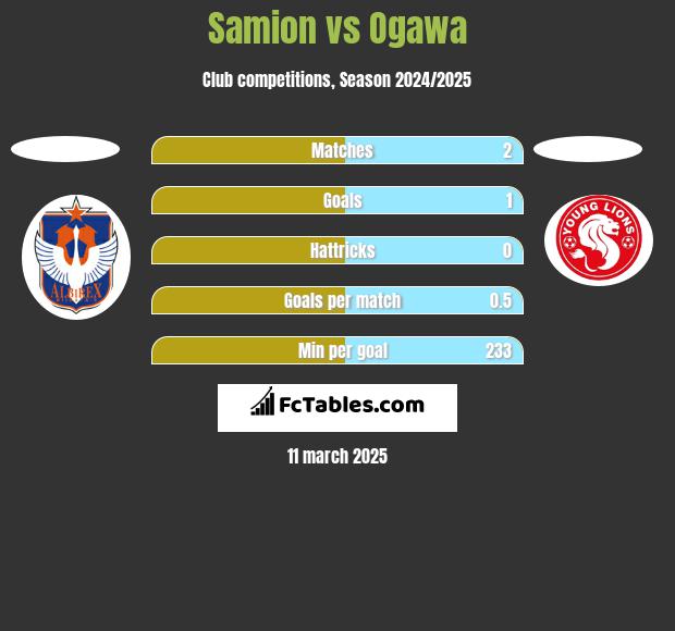 Samion vs Ogawa h2h player stats