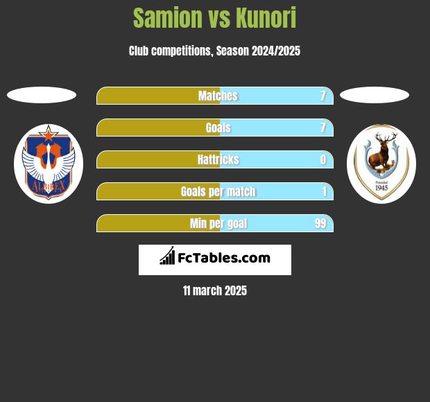 Samion vs Kunori h2h player stats