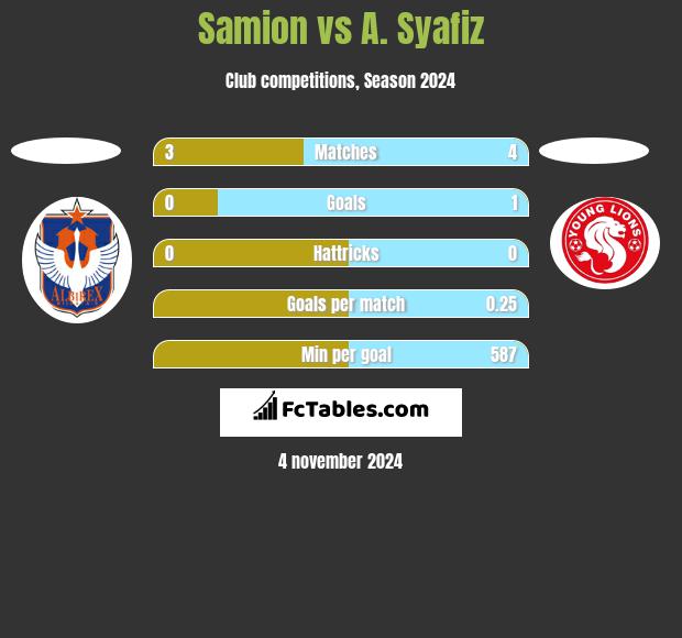 Samion vs A. Syafiz h2h player stats