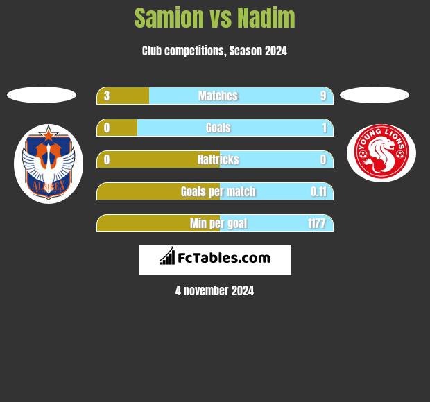 Samion vs Nadim h2h player stats