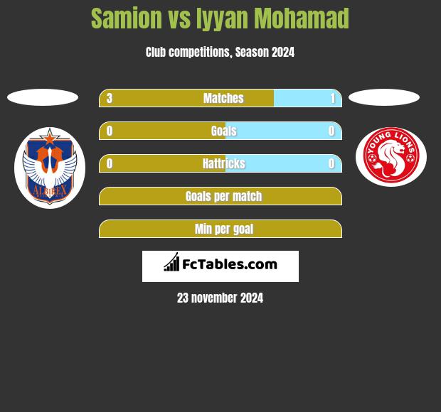 Samion vs Iyyan Mohamad h2h player stats