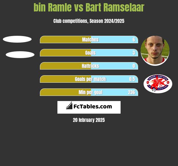 bin Ramle vs Bart Ramselaar h2h player stats