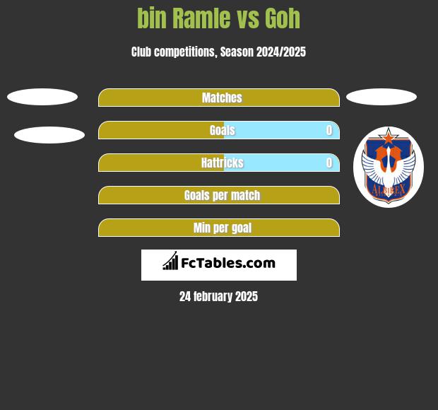 bin Ramle vs Goh h2h player stats