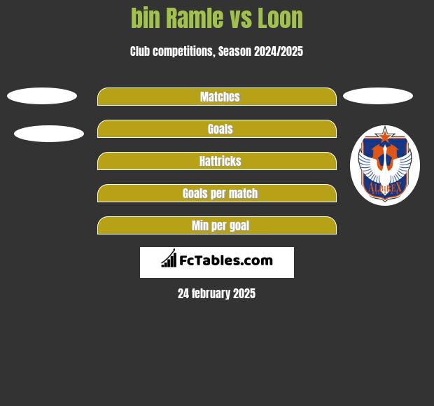 bin Ramle vs Loon h2h player stats