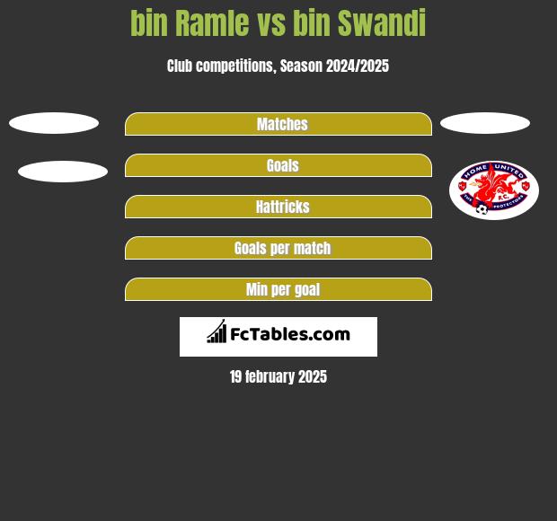 bin Ramle vs bin Swandi h2h player stats