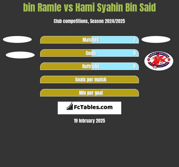 bin Ramle vs Hami Syahin Bin Said h2h player stats