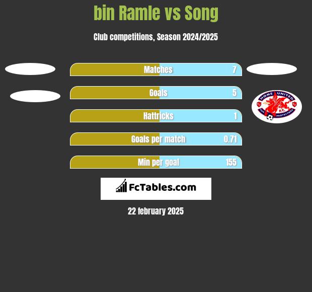 bin Ramle vs Song h2h player stats