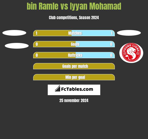 bin Ramle vs Iyyan Mohamad h2h player stats