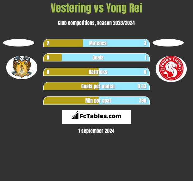 Vestering vs Yong Rei h2h player stats