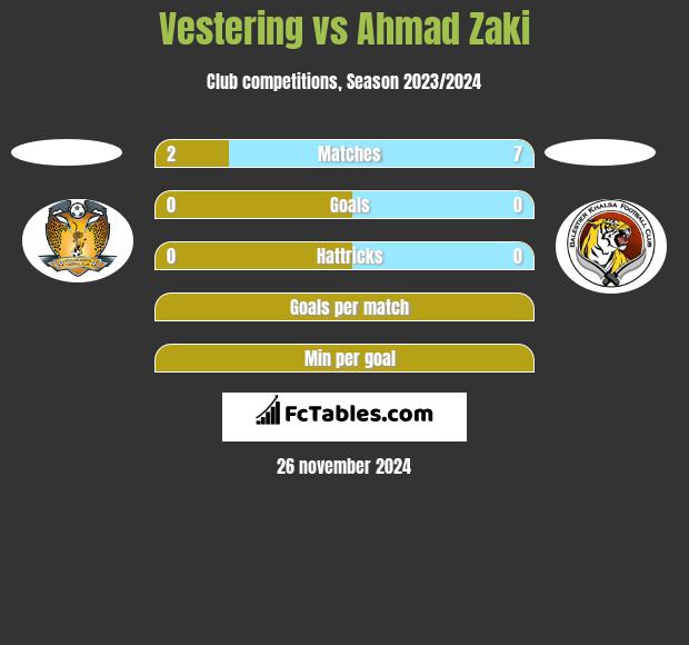 Vestering vs Ahmad Zaki h2h player stats