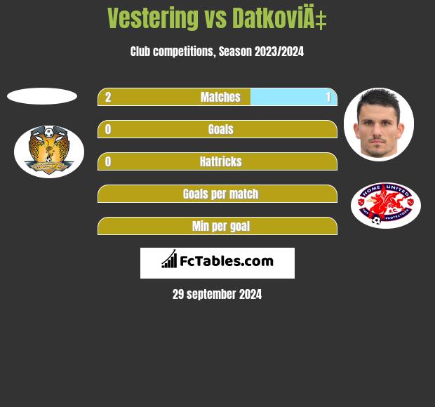 Vestering vs DatkoviÄ‡ h2h player stats