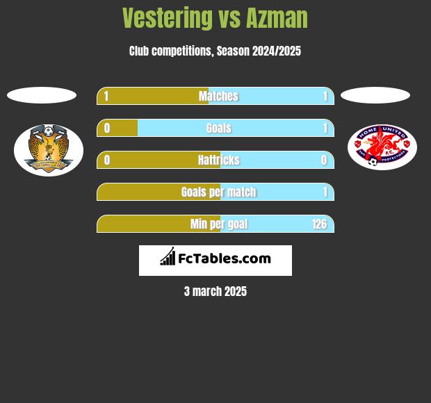 Vestering vs Azman h2h player stats