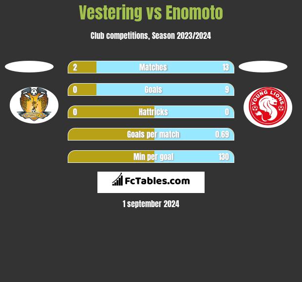 Vestering vs Enomoto h2h player stats