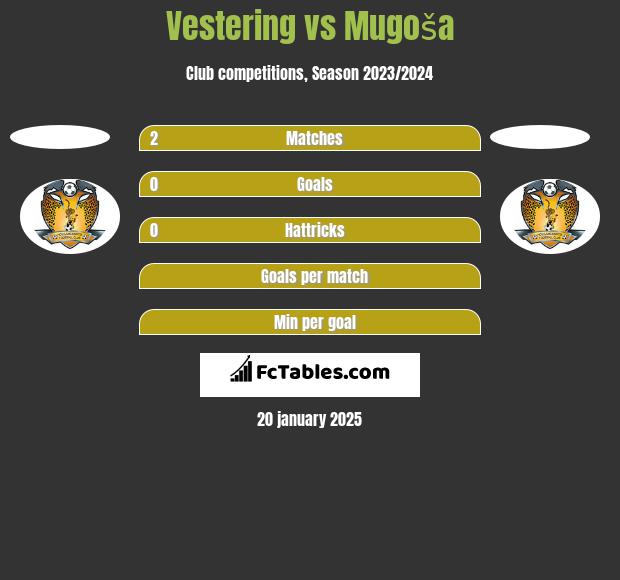 Vestering vs Mugoša h2h player stats