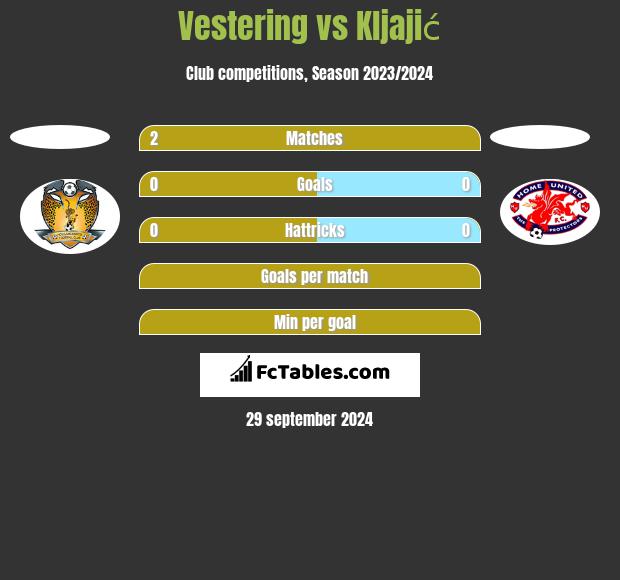 Vestering vs Kljajić h2h player stats