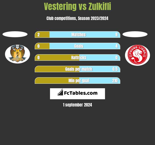 Vestering vs Zulkifli h2h player stats