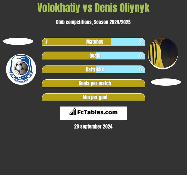 Volokhatiy vs Denis Oliynyk h2h player stats