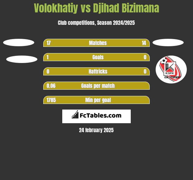 Volokhatiy vs Djihad Bizimana h2h player stats