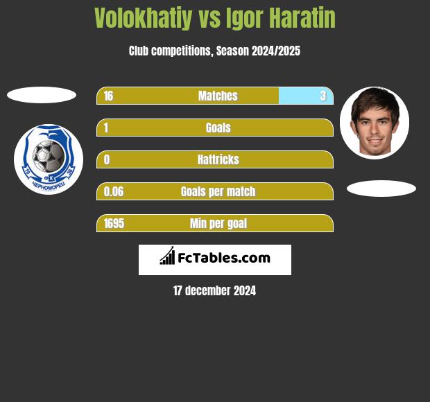 Volokhatiy vs Igor Haratin h2h player stats