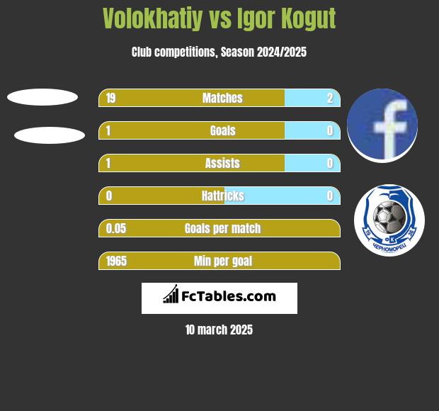 Volokhatiy vs Igor Kogut h2h player stats