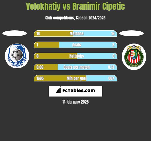 Volokhatiy vs Branimir Cipetic h2h player stats