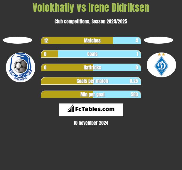 Volokhatiy vs Irene Didriksen h2h player stats