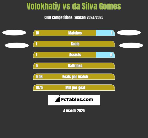 Volokhatiy vs da Silva Gomes h2h player stats