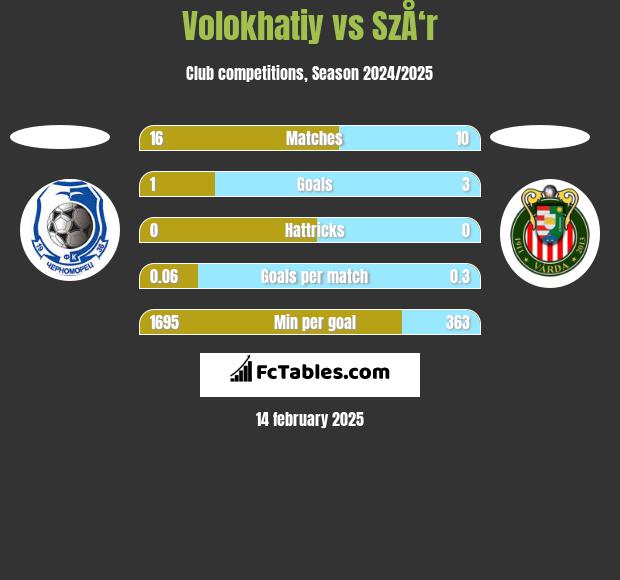 Volokhatiy vs SzÅ‘r h2h player stats