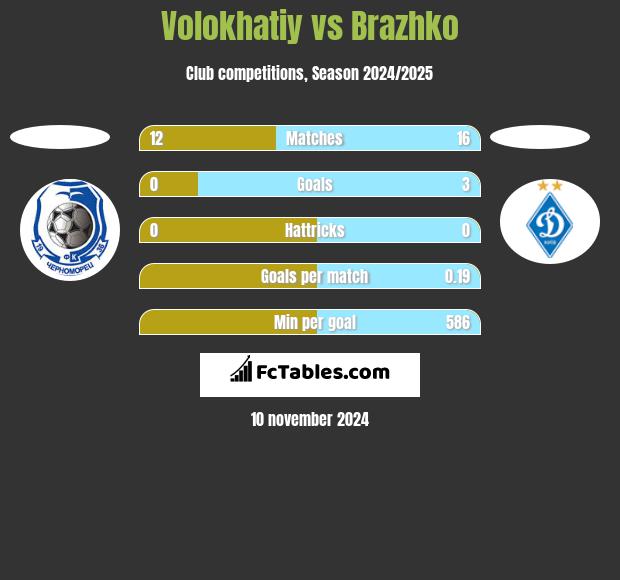 Volokhatiy vs Brazhko h2h player stats