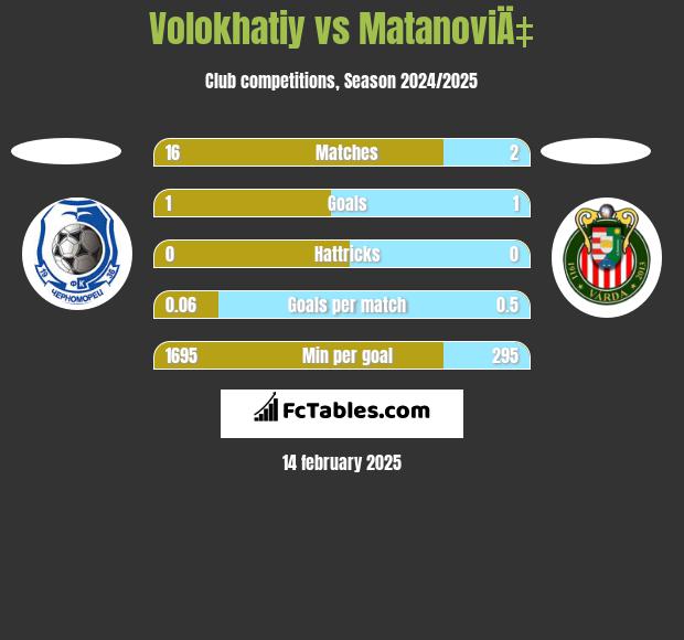 Volokhatiy vs MatanoviÄ‡ h2h player stats