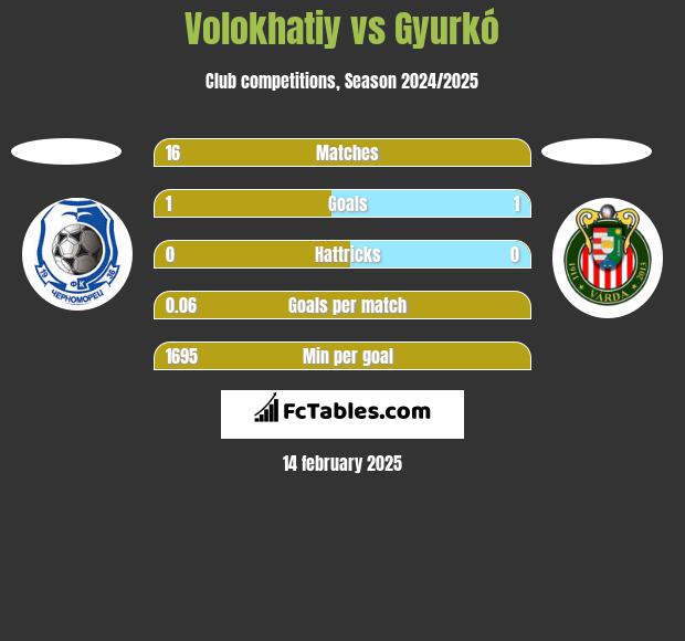 Volokhatiy vs Gyurkó h2h player stats