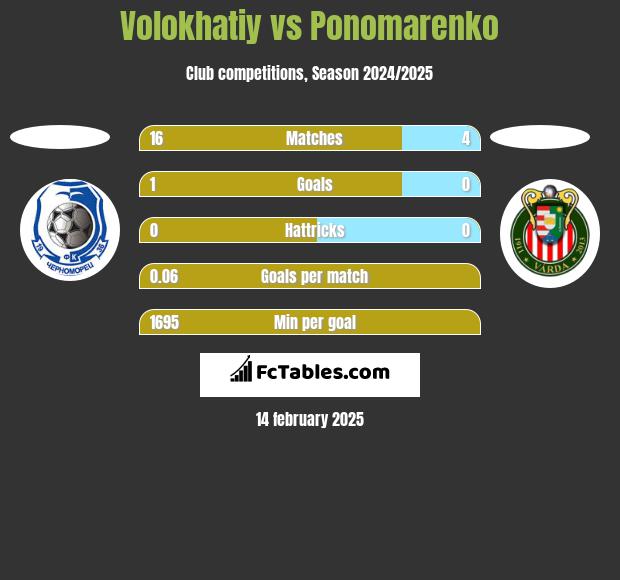 Volokhatiy vs Ponomarenko h2h player stats