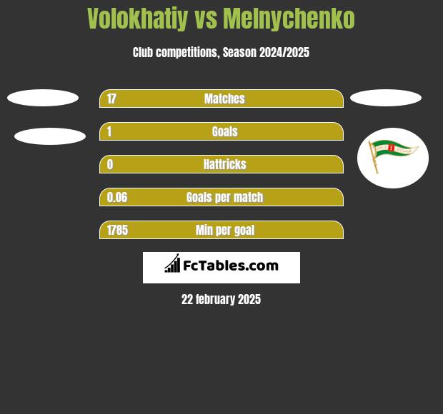 Volokhatiy vs Melnychenko h2h player stats