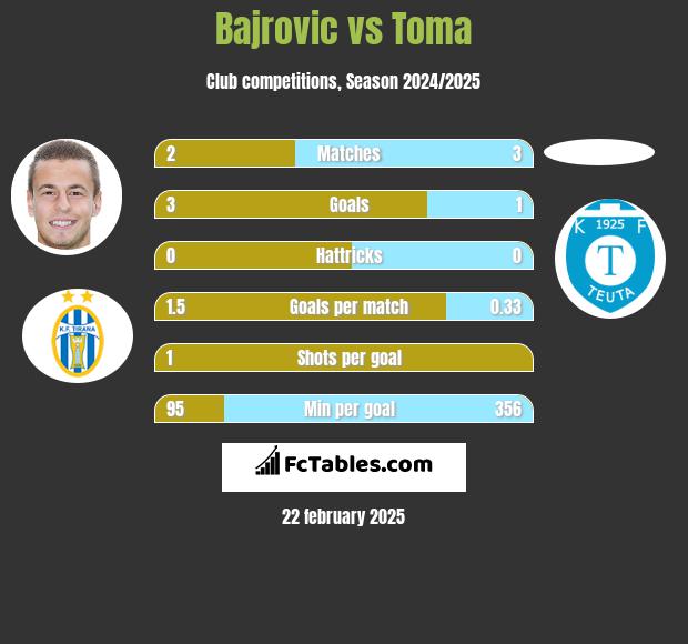 Bajrovic vs Toma h2h player stats