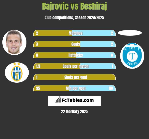 Bajrovic vs Beshiraj h2h player stats