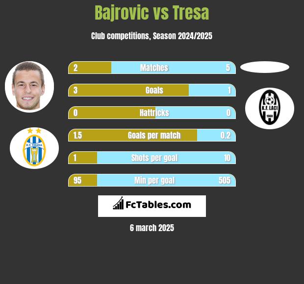 Bajrovic vs Tresa h2h player stats