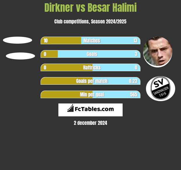 Dirkner vs Besar Halimi h2h player stats