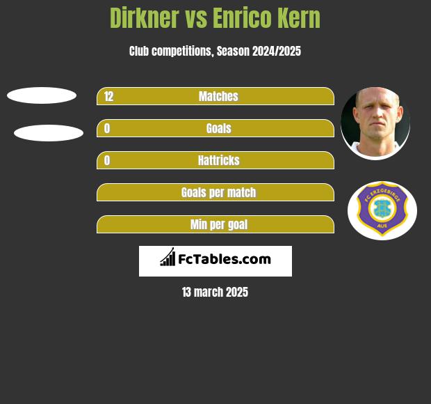 Dirkner vs Enrico Kern h2h player stats